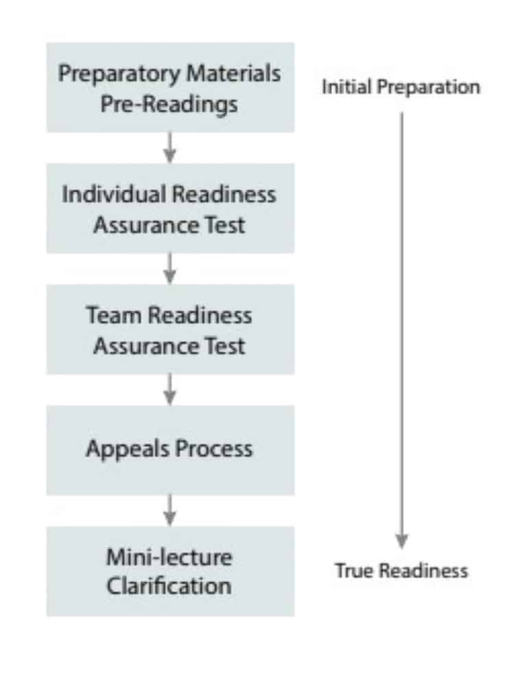 Figure on Team Based Learning from professional development workshop at SfN 2024